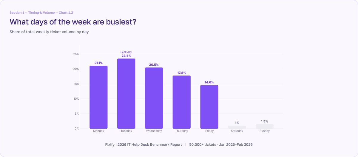 Chart 1.2 from the 2026 It Help Desk Benchmark Report - What days of the week are busiest?