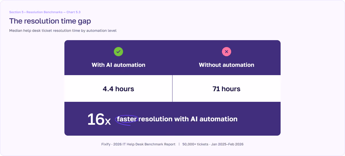 Chart 5.3 from the 2026 IT Help Desk Benchmark Report - The resolution time gap