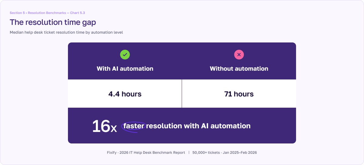 Chart 5.3 from the 2026 IT Help Desk Benchmark Report - The resolution time gap