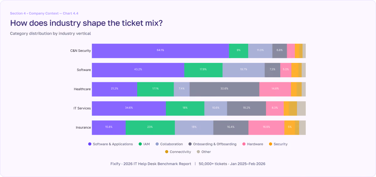 Chart 4.4 from the 2026 IT Help Desk Benchmark Report - How does industry shape the ticket mix?