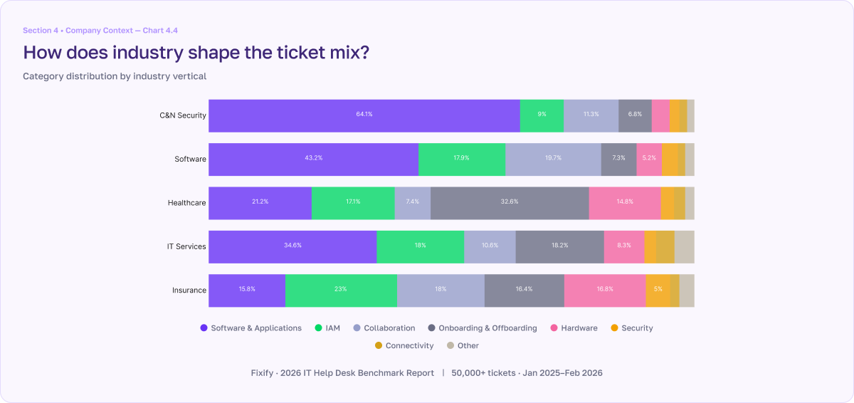 Chart 4.4 from the 2026 IT Help Desk Benchmark Report - How does industry shape the ticket mix?