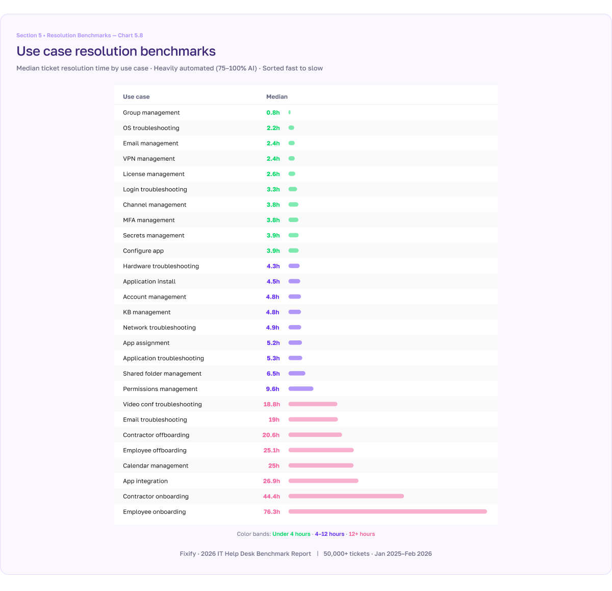 Chart 5.8 from the 2026 Help Desk Benchmark report - use case resolution benchmarks