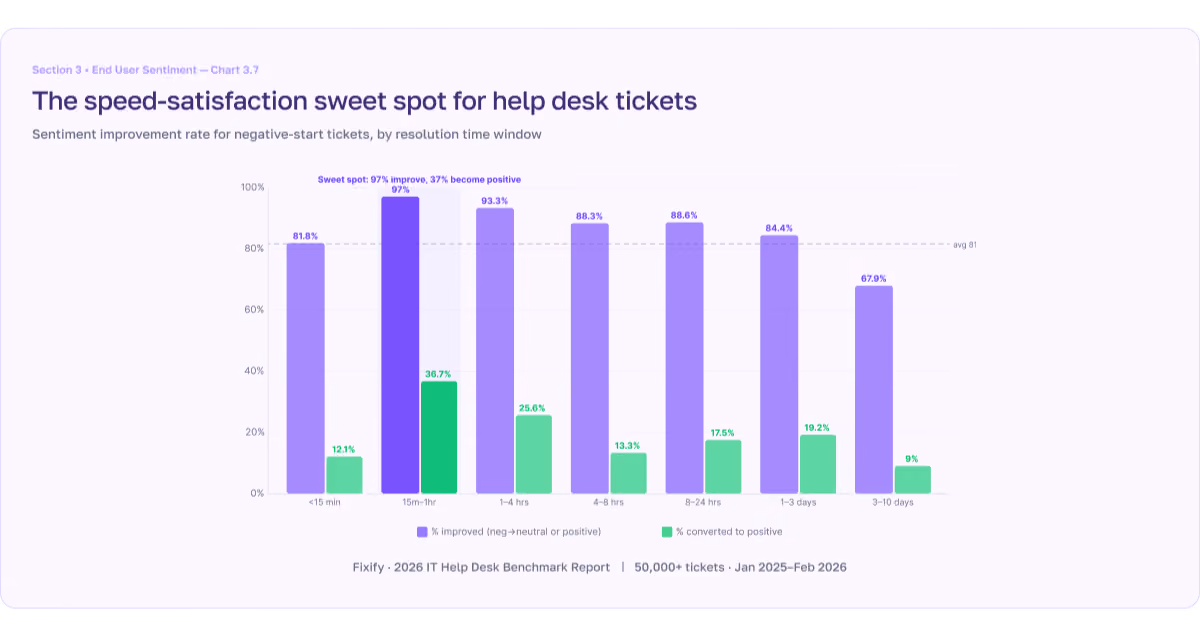 Chart 3.7 from the 2026 IT Help Desk Benchmark Report - The speed-satisfaction sweet spot for help desk tickets