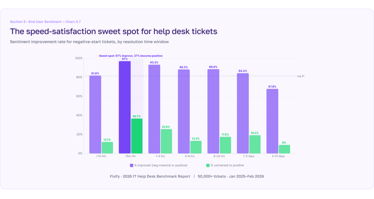 Chart 3.7 from the 2026 IT Help Desk Benchmark Report - The speed-satisfaction sweet spot for help desk tickets