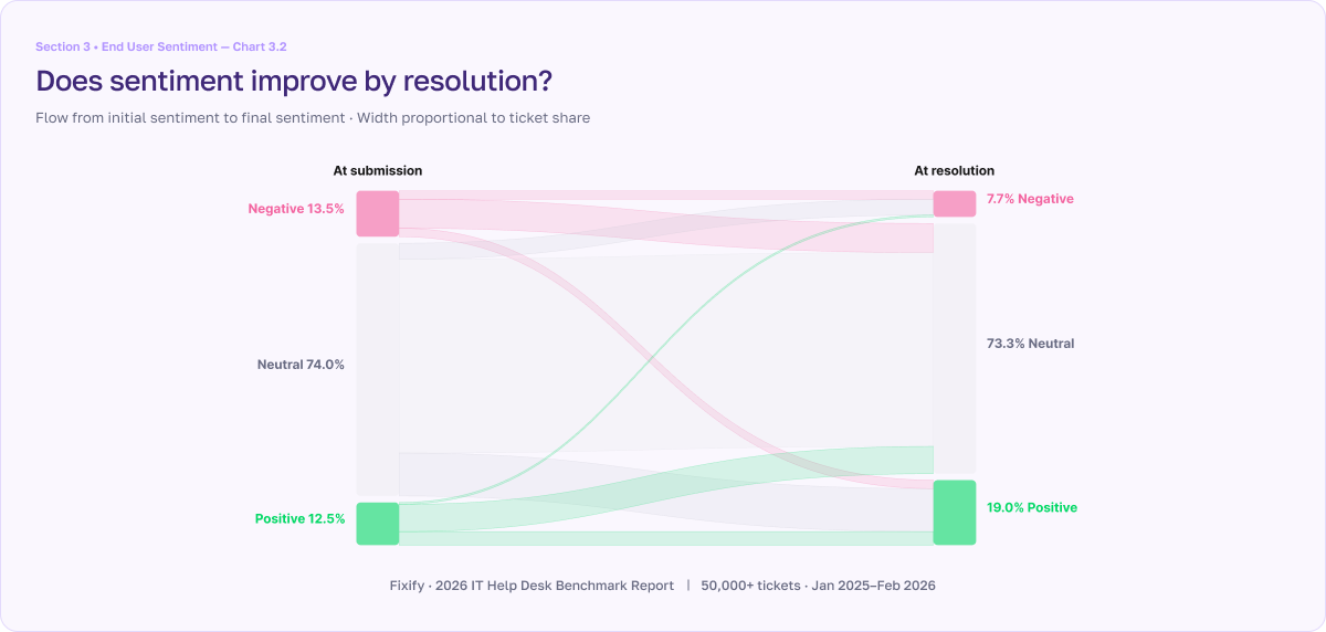 2026 IT Help Desk Benchmark Report chart 3.2 - Does sentiment improve by resolution?