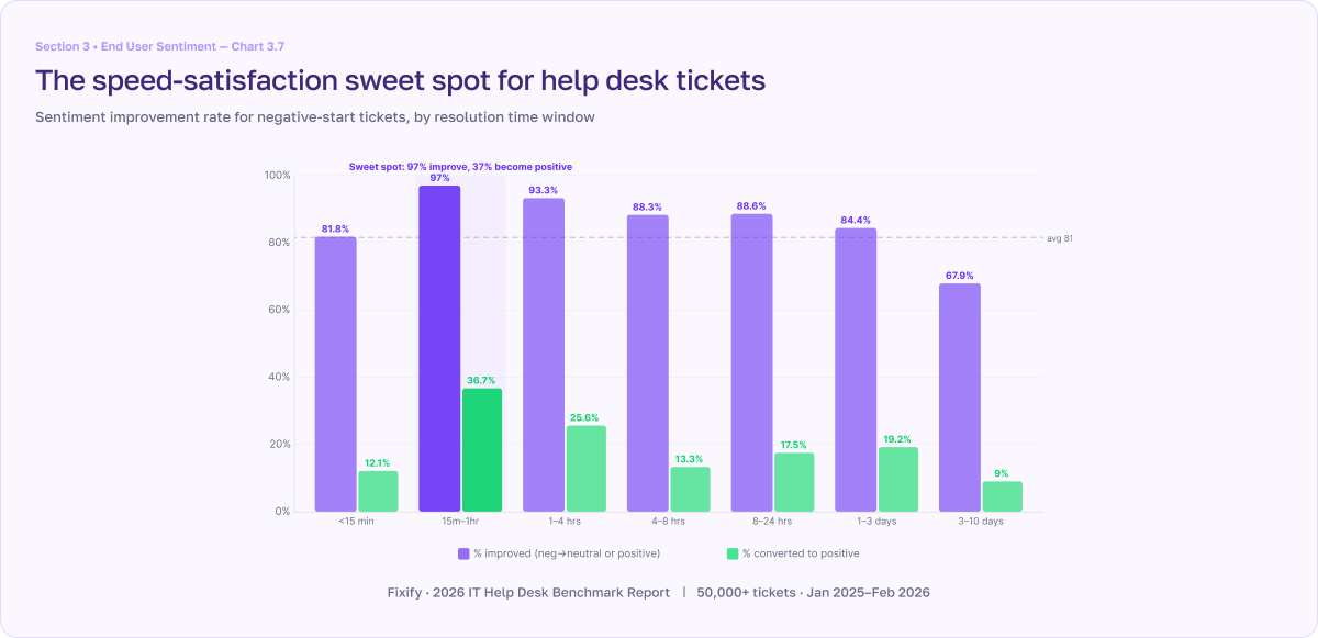 2026 IT Help Desk Benchmark Report chart 3.7 - The speed-satisfaction sweet spot for help desk tickets
