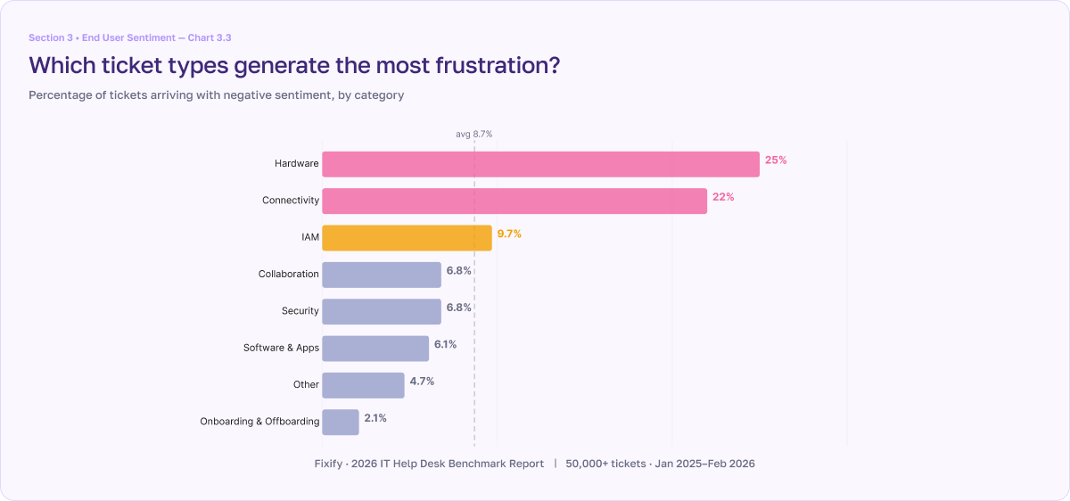 2026 IT Help Desk Benchmark Report chart 3.3 - Which ticket types generate the most frustration?