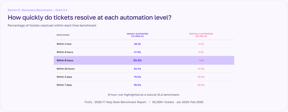2026 IT Help Desk Benchmark Report chart 5.4 - How quickly do tickets resolve at each automation level?