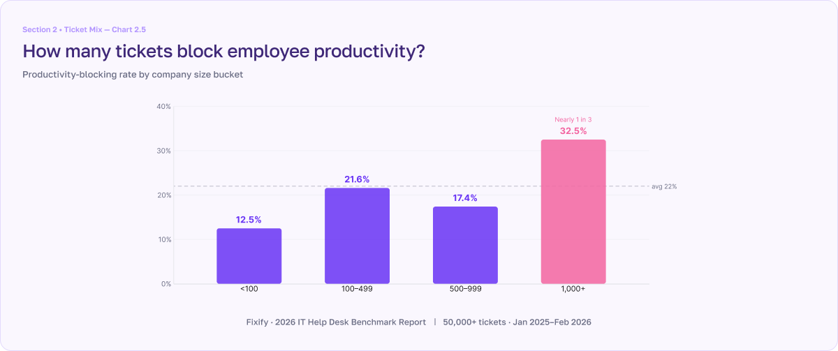 2026 IT Help Desk Benchmark Report chart 2.5 - How many tickets block employee productivity?