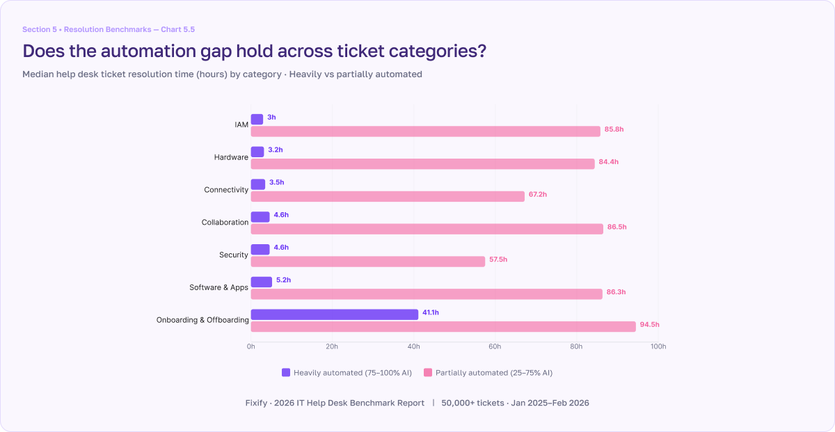 2026 IT Help Desk Benchmark Report chart 5.5 - Does the automation gap hold across ticket categories?