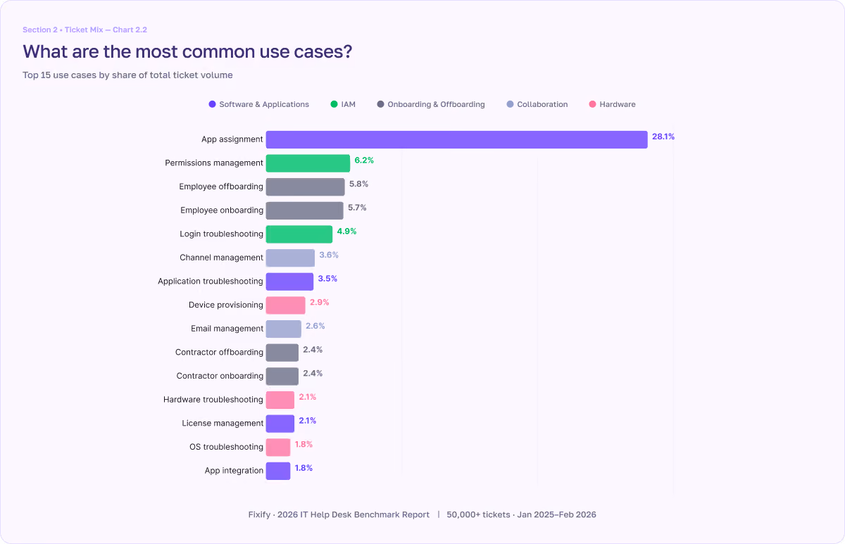 Chart showing the most common use cases in IT help desk tickets
