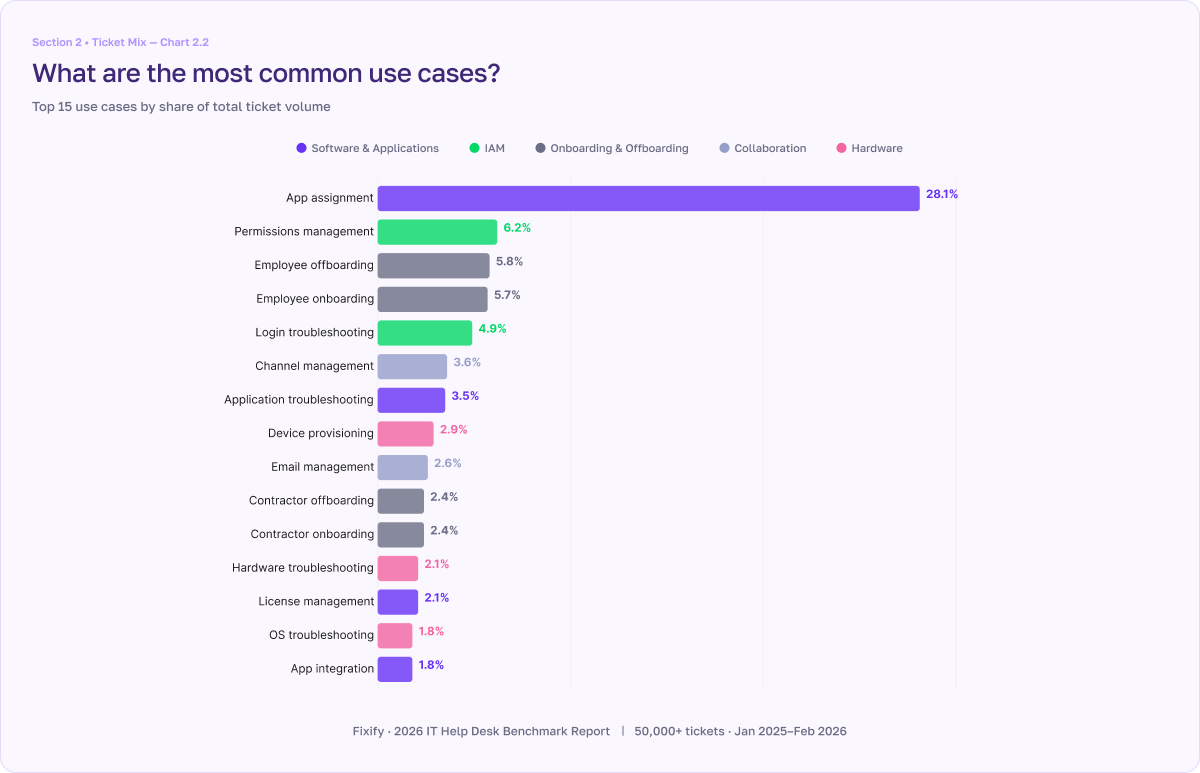 Chart showing the most common use cases in IT help desk tickets