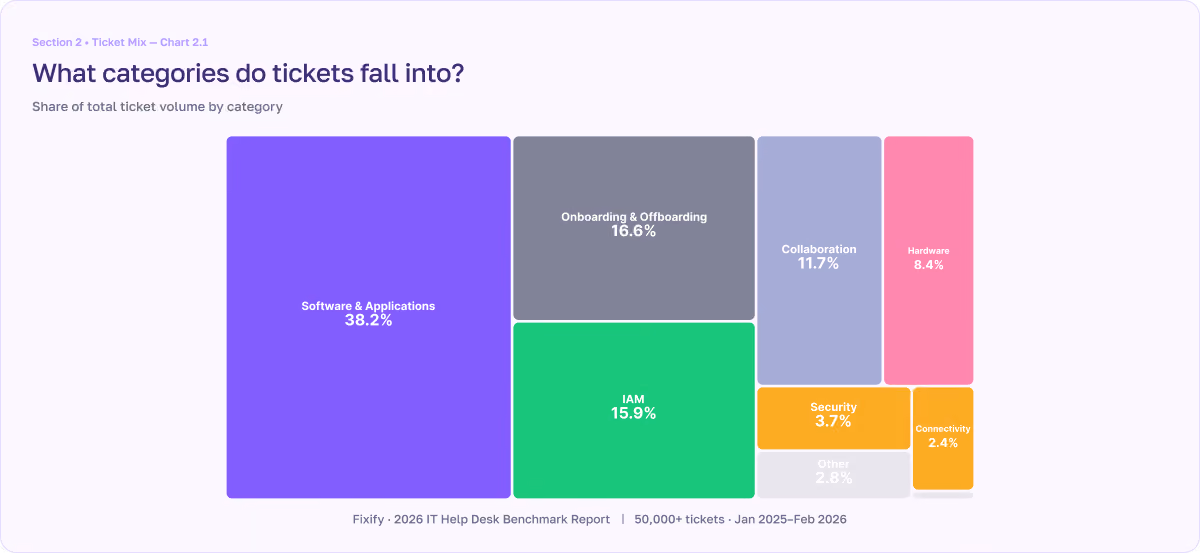 Chat showing the categories that IT help desk tickets fall into