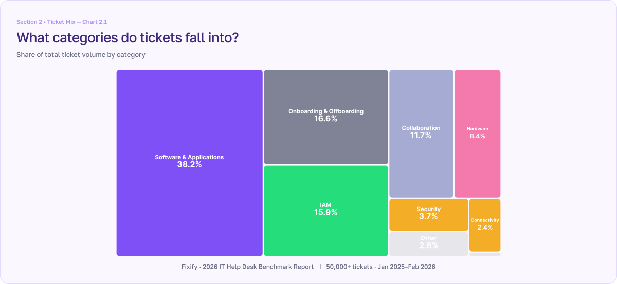 Chat showing the categories that IT help desk tickets fall into