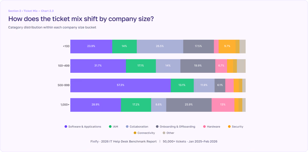 Chat showing how IT help desk ticket category distribution changes with company size