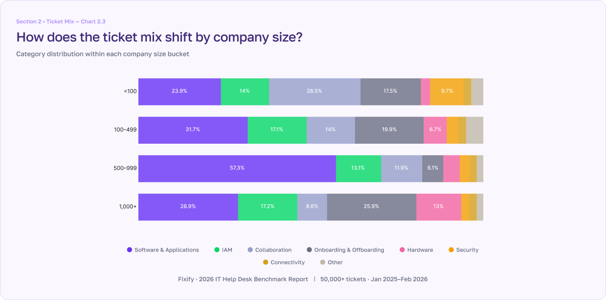 Chat showing how IT help desk ticket category distribution changes with company size
