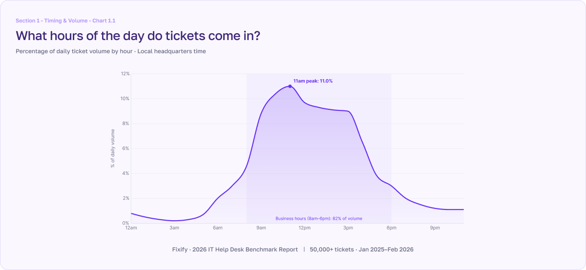 IT Help Desk Benchmark Report chart showing the hours where most tickets come in
