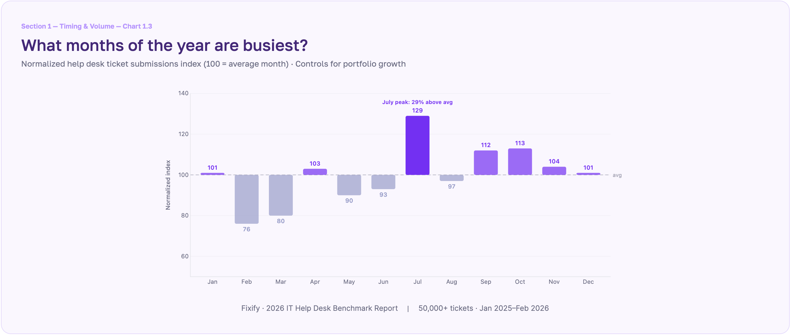 IT Help Desk Benchmark Report chart showing the months of the year with the highest volume of tickets
