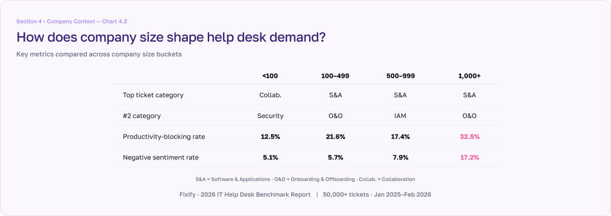 IT Help Desk Benchmark Report chart 4.2 shows how help desk demand changes with company size