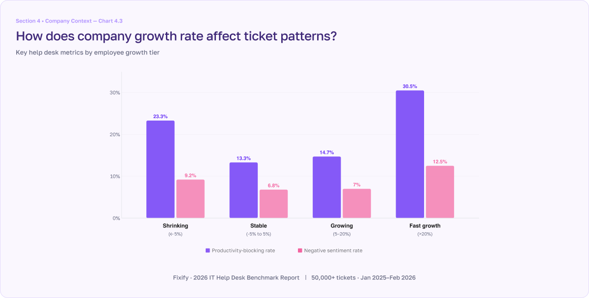 IT Help Desk Benchmark Report chart 4.3 shows how company growth rate affects negative sentiment rate and the amount of productivity-blocking tickets