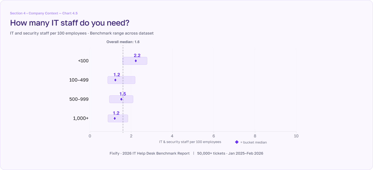 IT Help Desk Benchmark Report chart shows how many IT and security staff companies have based on the size of the company