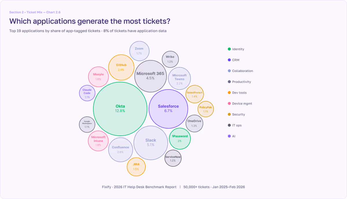 IT Help Desk Benchmark Report chart showing the applications that generate the most tickets
