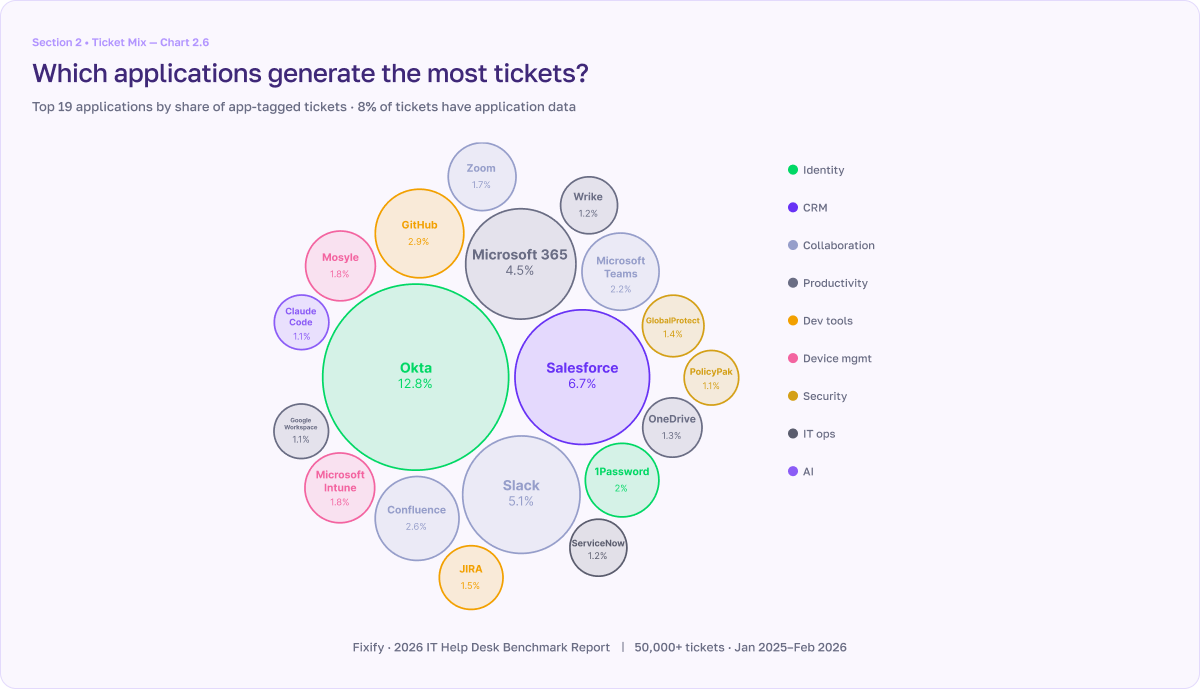 IT Help Desk Benchmark Report chart showing the applications that generate the most tickets