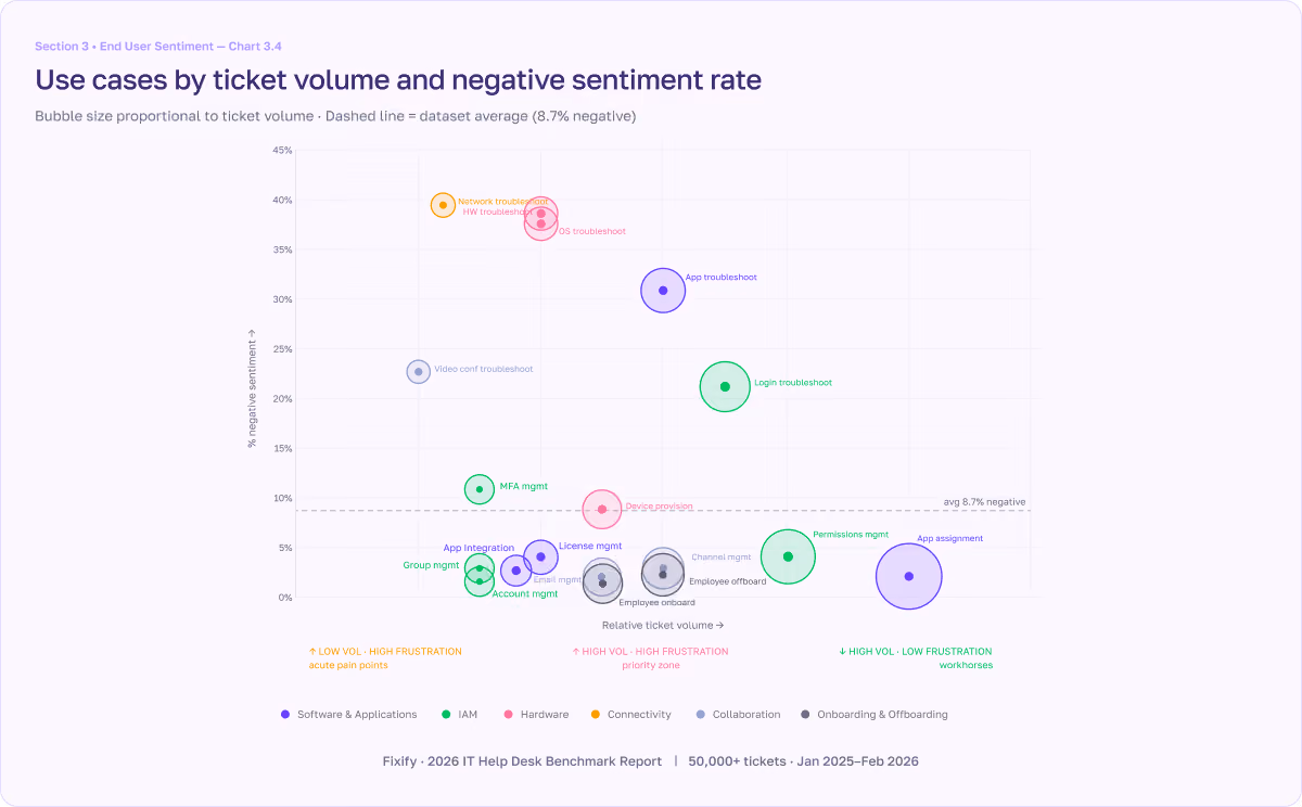 IT Help Desk Benchmark Report chart showing the use case by ticket volume and negative sentiment rate