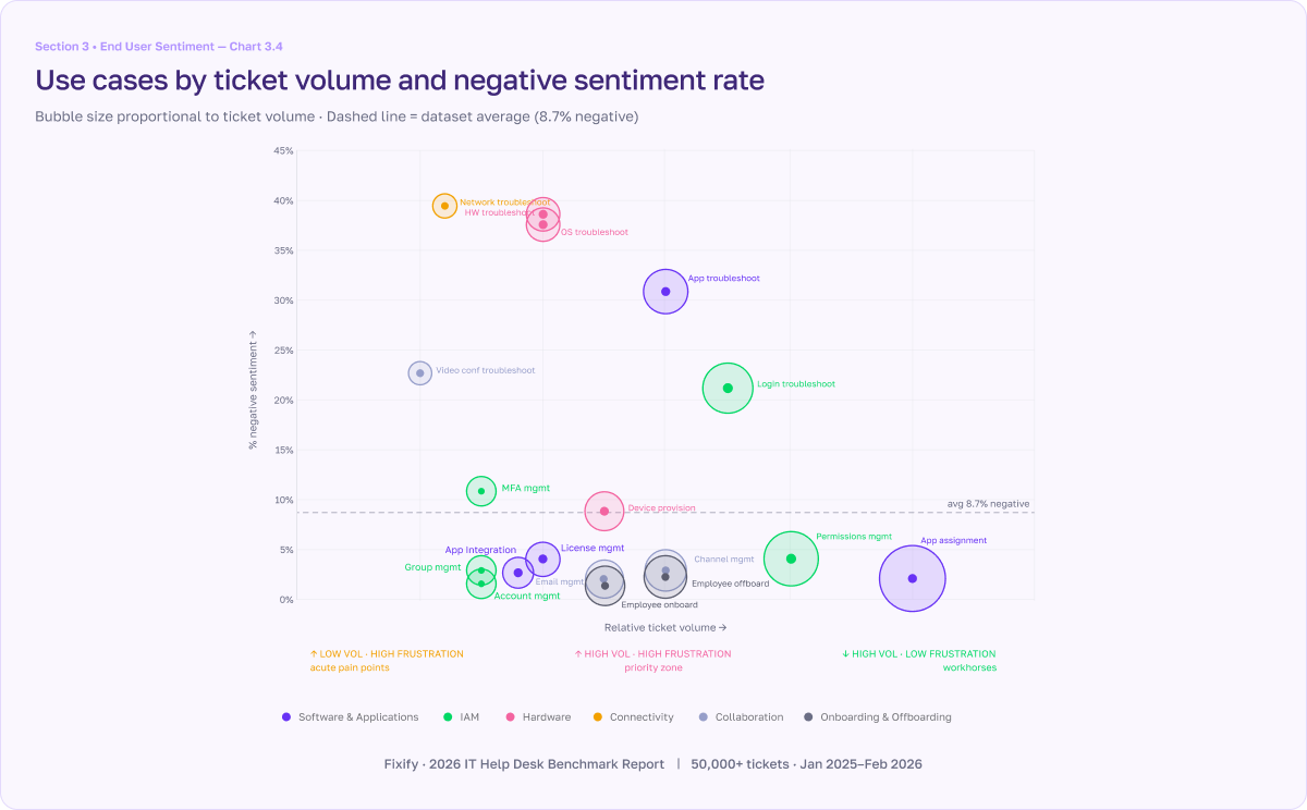 IT Help Desk Benchmark Report chart showing the use case by ticket volume and negative sentiment rate