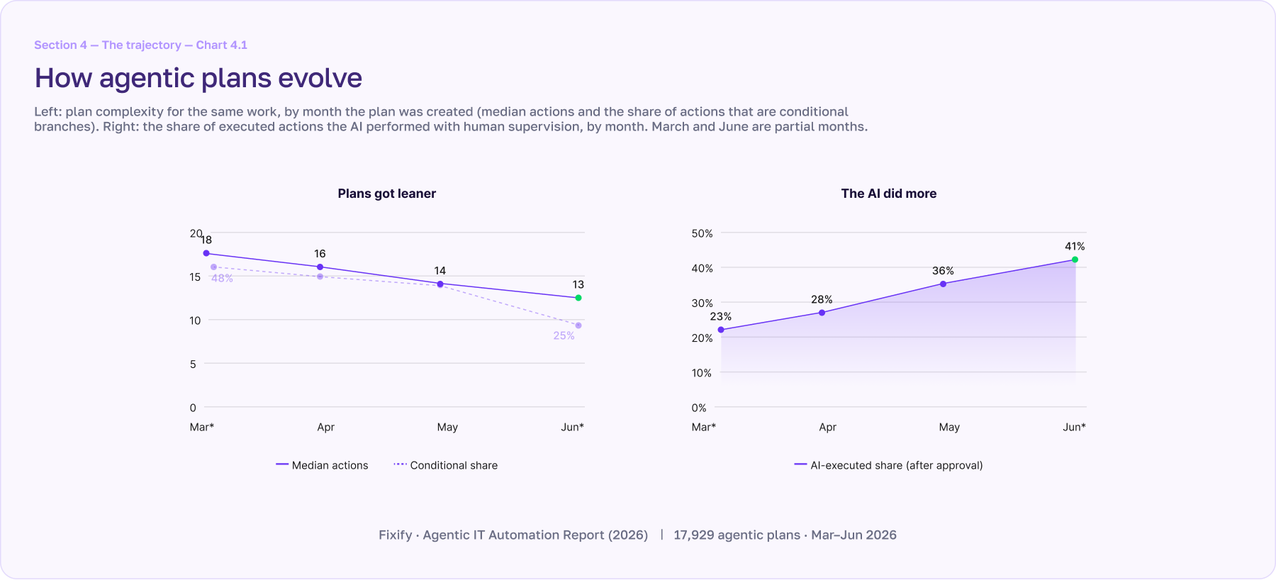 Agentic AI report chart 4.1 shows how agentic plans evolve over time