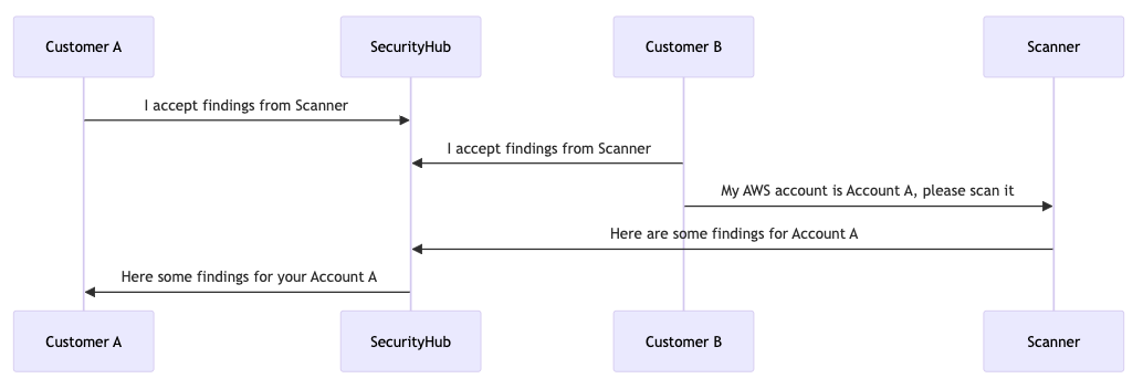 sequence-diagram