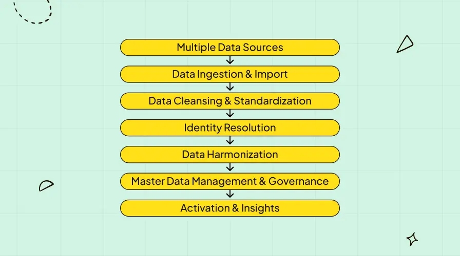 multiple data sources