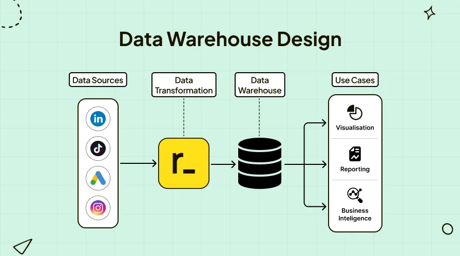How marketing data warehouse works?