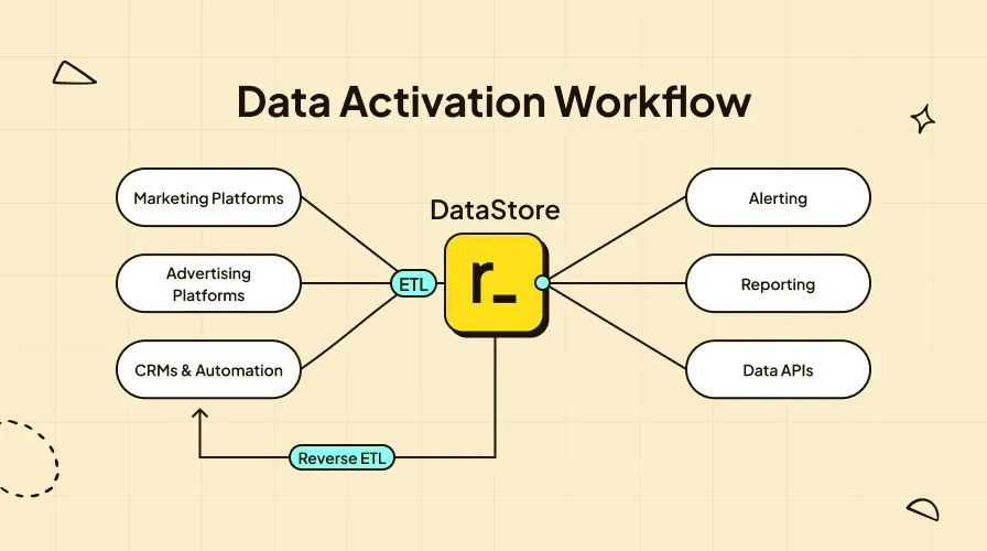 Data Activation: What it is and How it Works