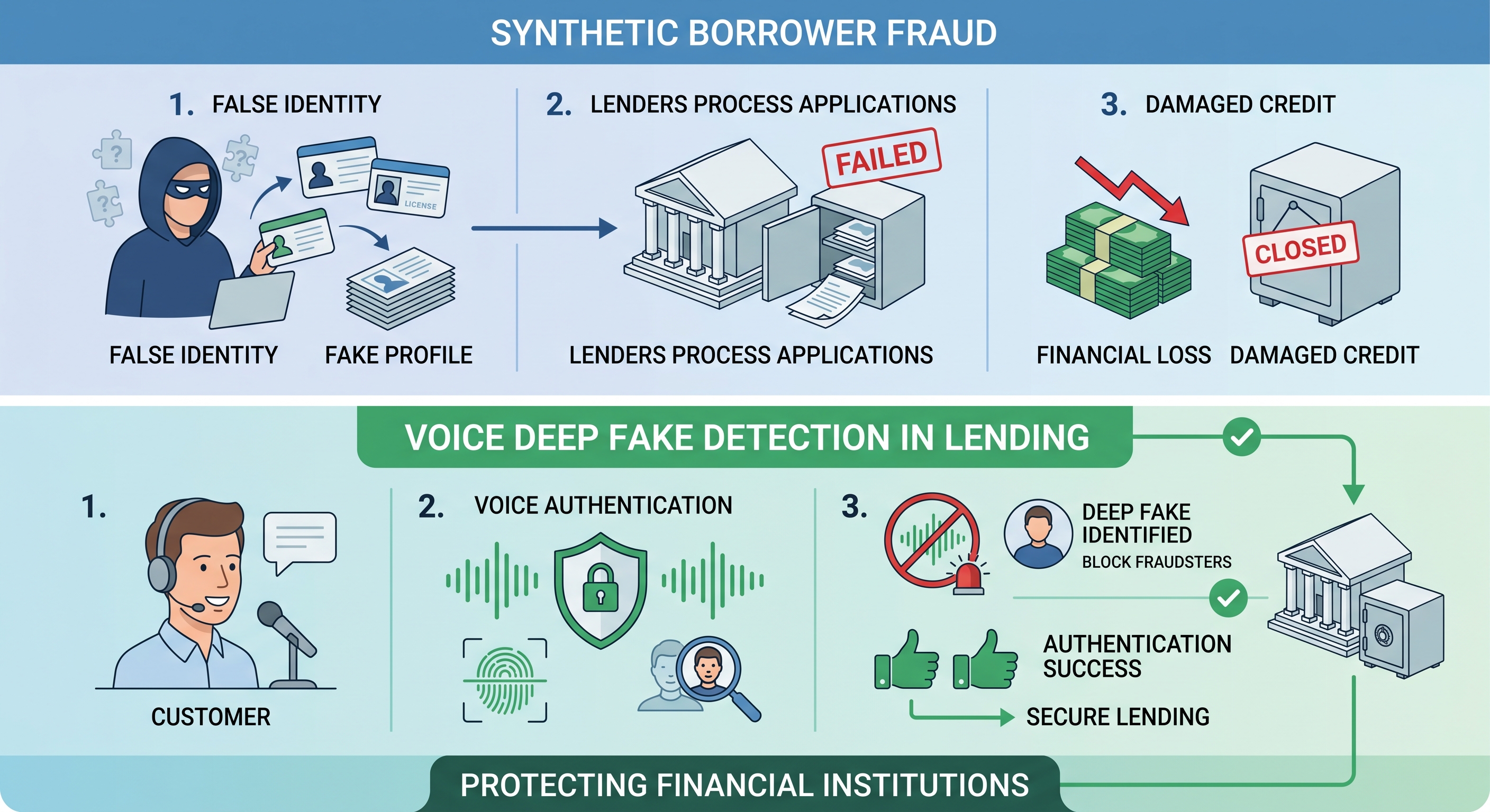 Infographic showing synthetic borrower fraud lifecycle and how voice deepfake detection secures the lending process