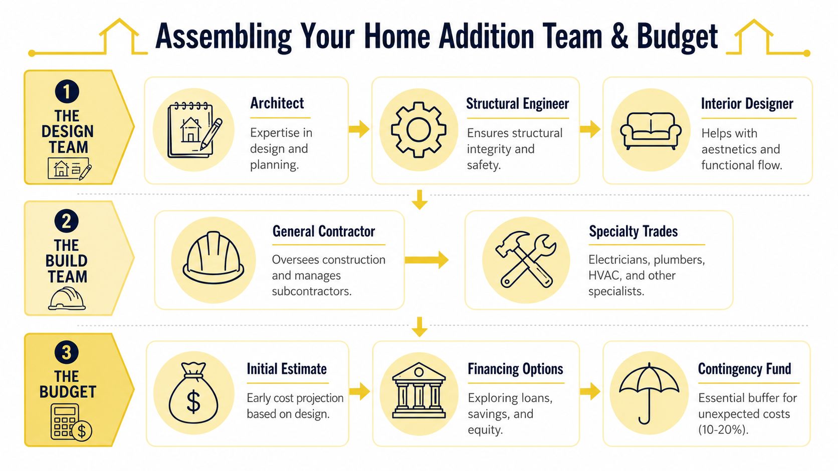 An infographic showing the steps for assembling a home addition team and planning a construction budget.