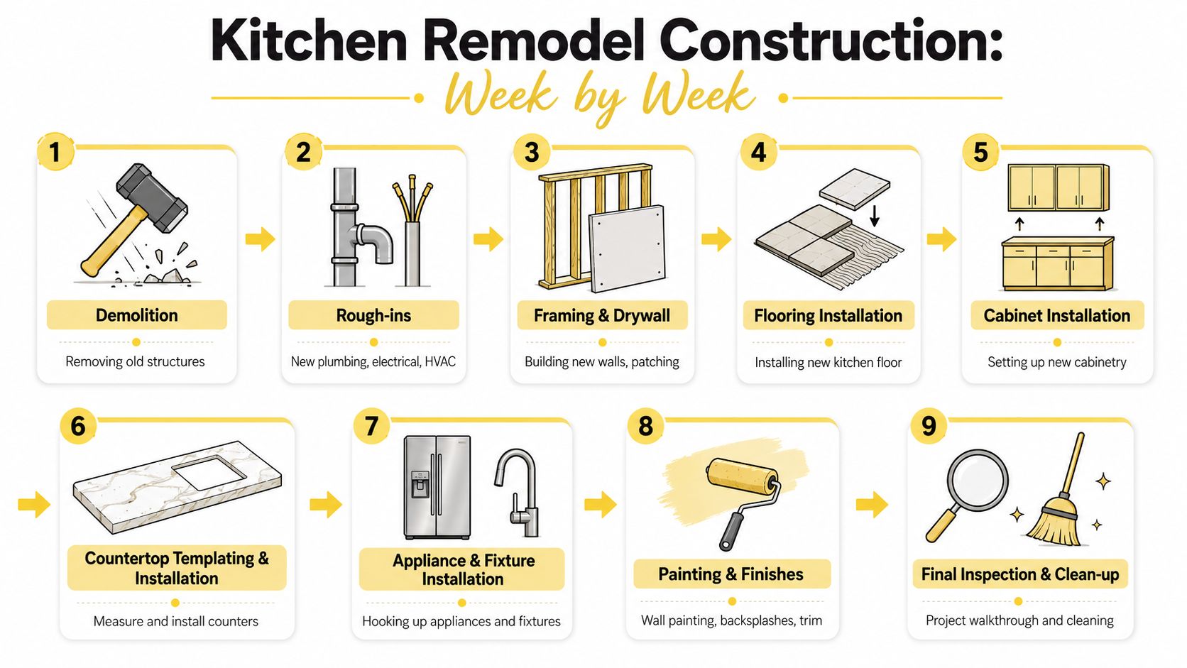 An infographic showing a nine-step timeline for a kitchen remodel from demolition to final cleaning.
