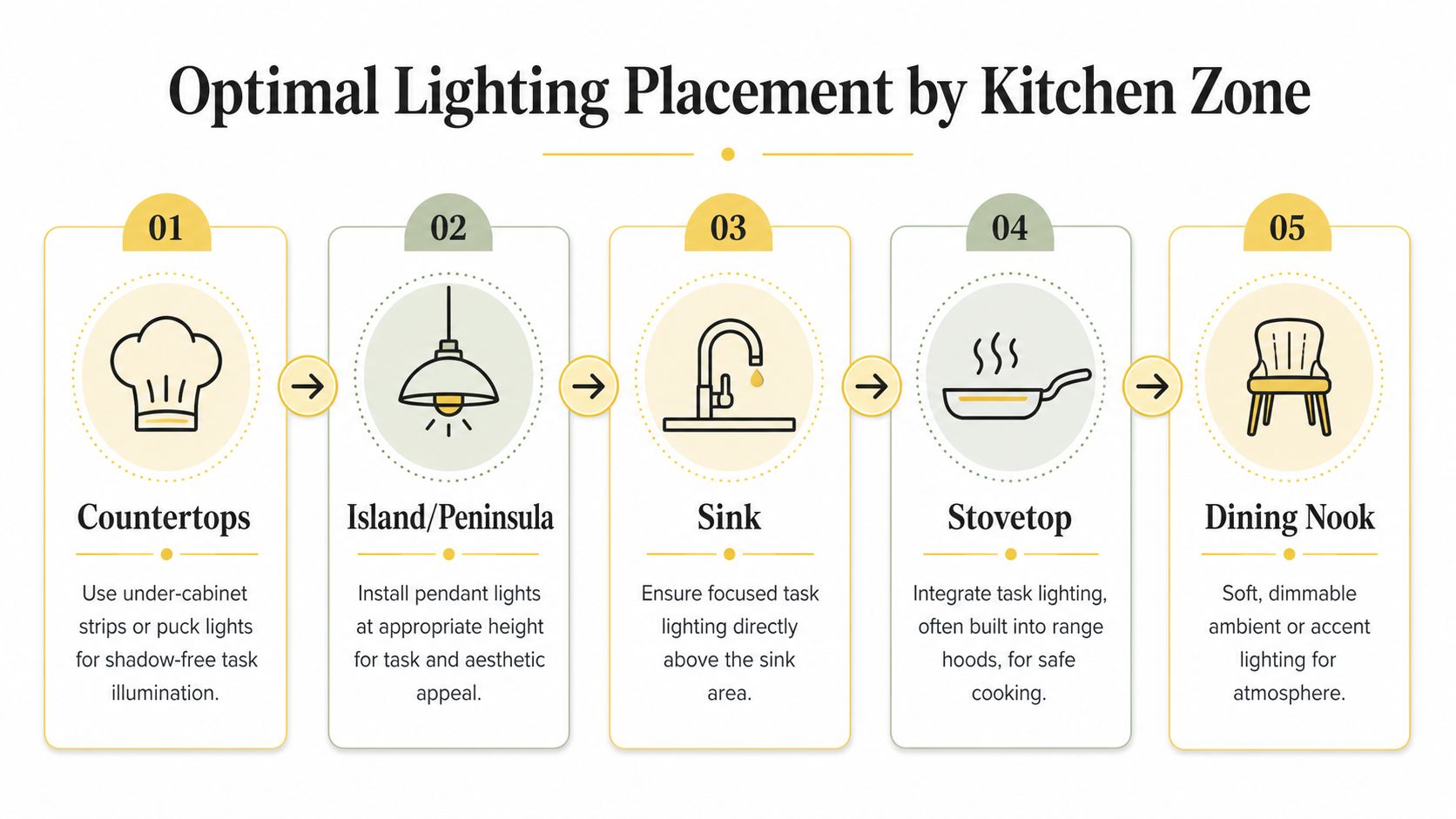 An infographic illustrating five optimal lighting placement zones in a kitchen including countertops, island, sink, stove, and nook.