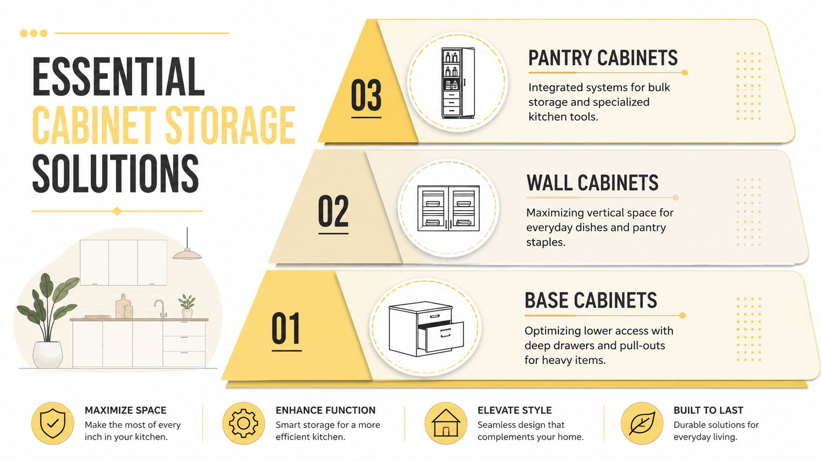 An infographic titled Essential Cabinet Storage Solutions displaying three types of kitchen storage with descriptive icons and benefits.