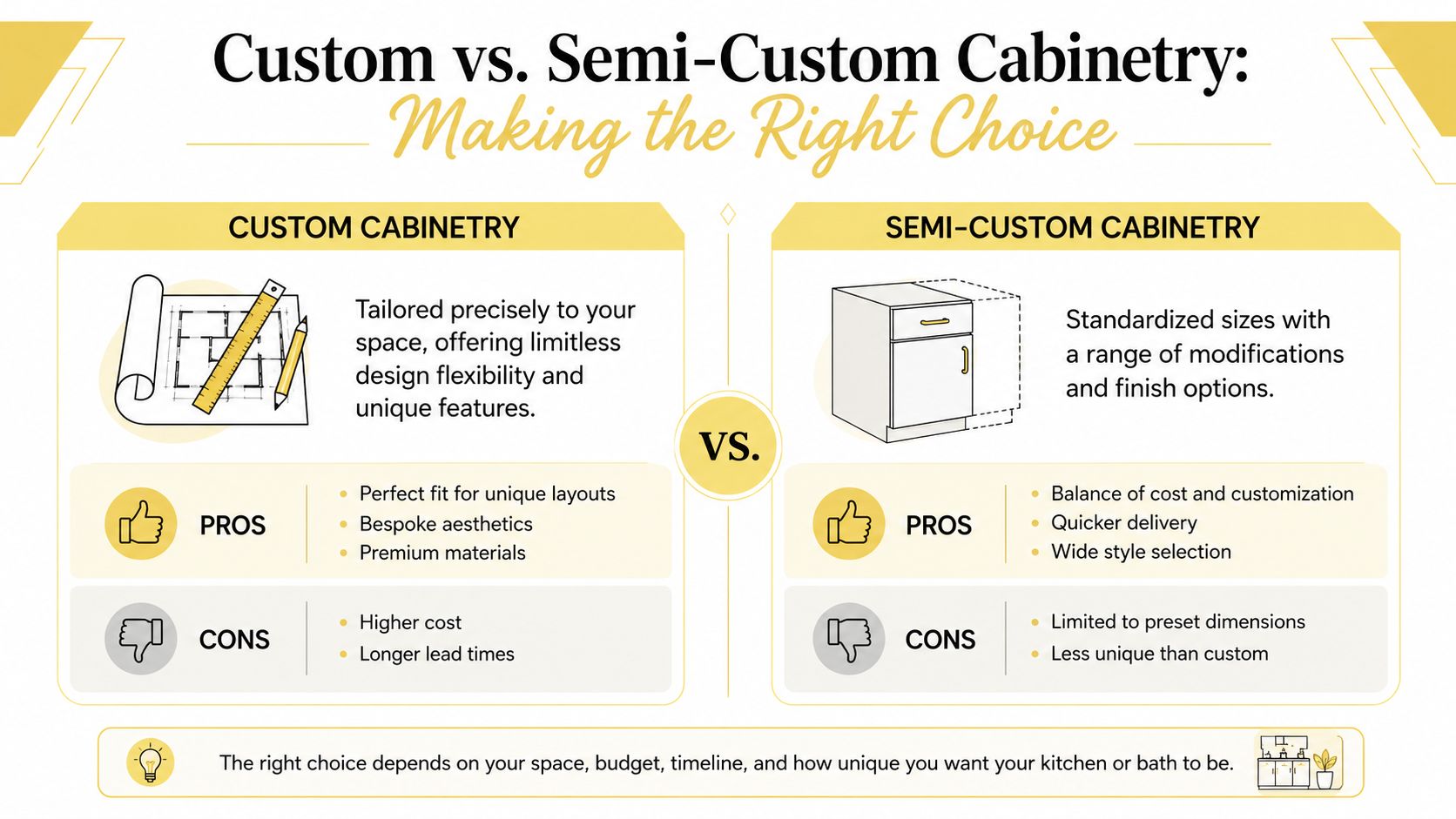 A comparison chart outlining the pros and cons of custom versus semi-custom kitchen or bathroom cabinetry options.