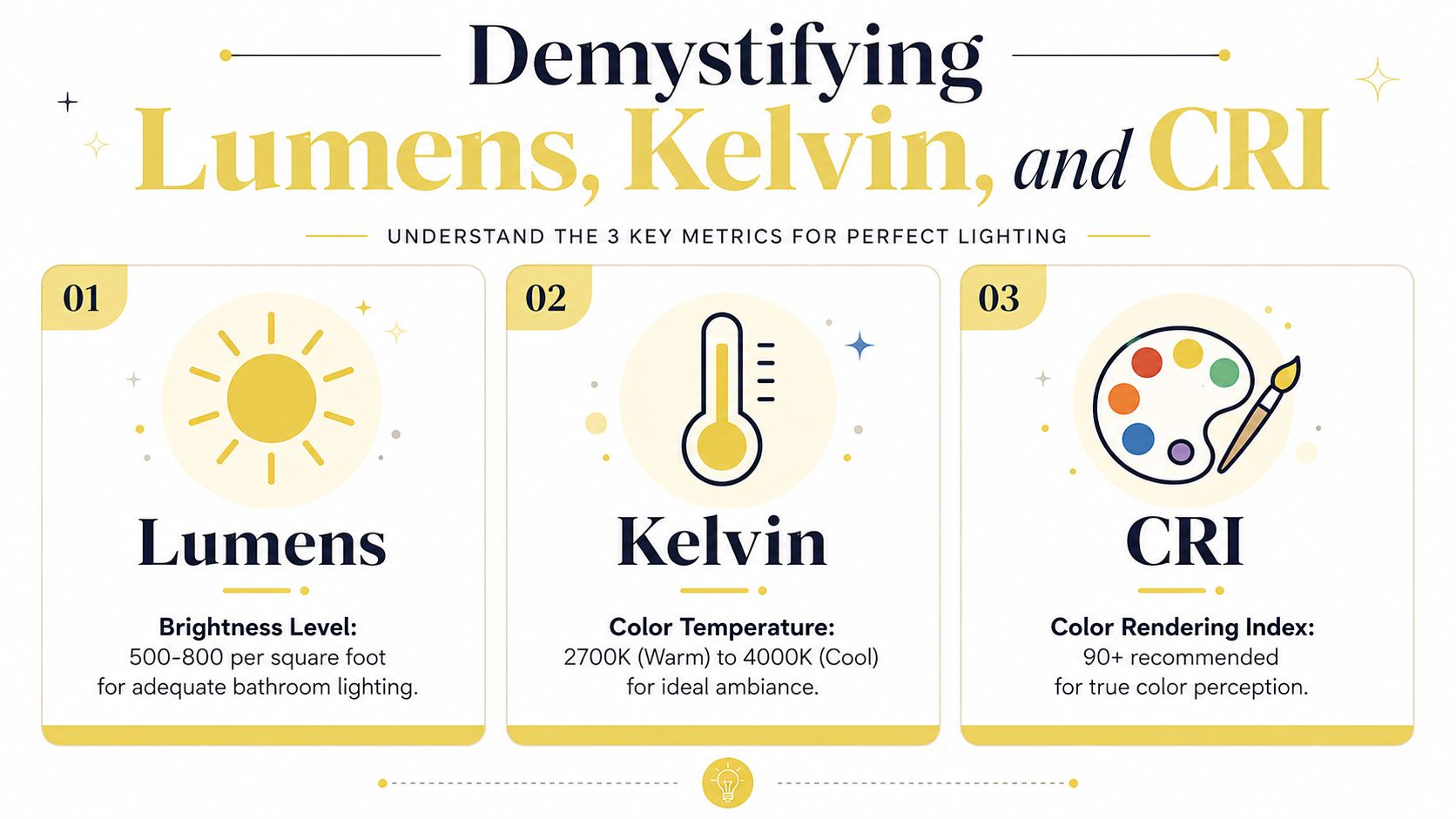 An infographic explaining three essential lighting metrics: lumens for brightness, kelvins for color temperature, and CRI for color accuracy.