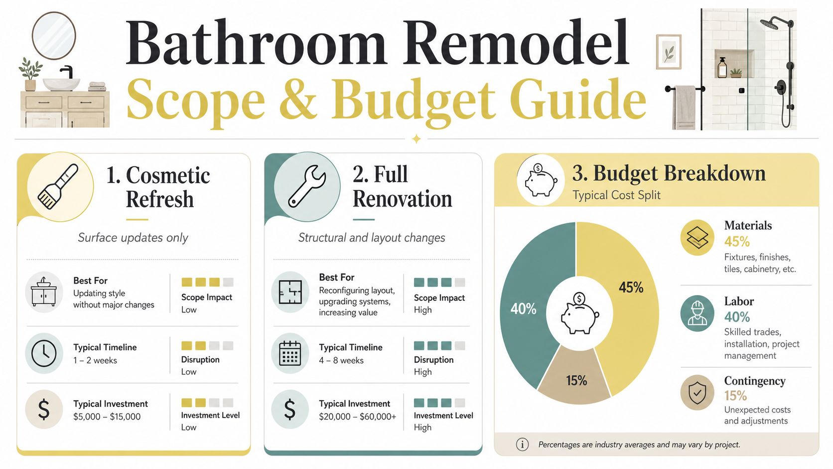 An infographic titled Bathroom Remodel Scope and Budget Guide, outlining cosmetic refreshes, full renovations, and cost breakdowns.