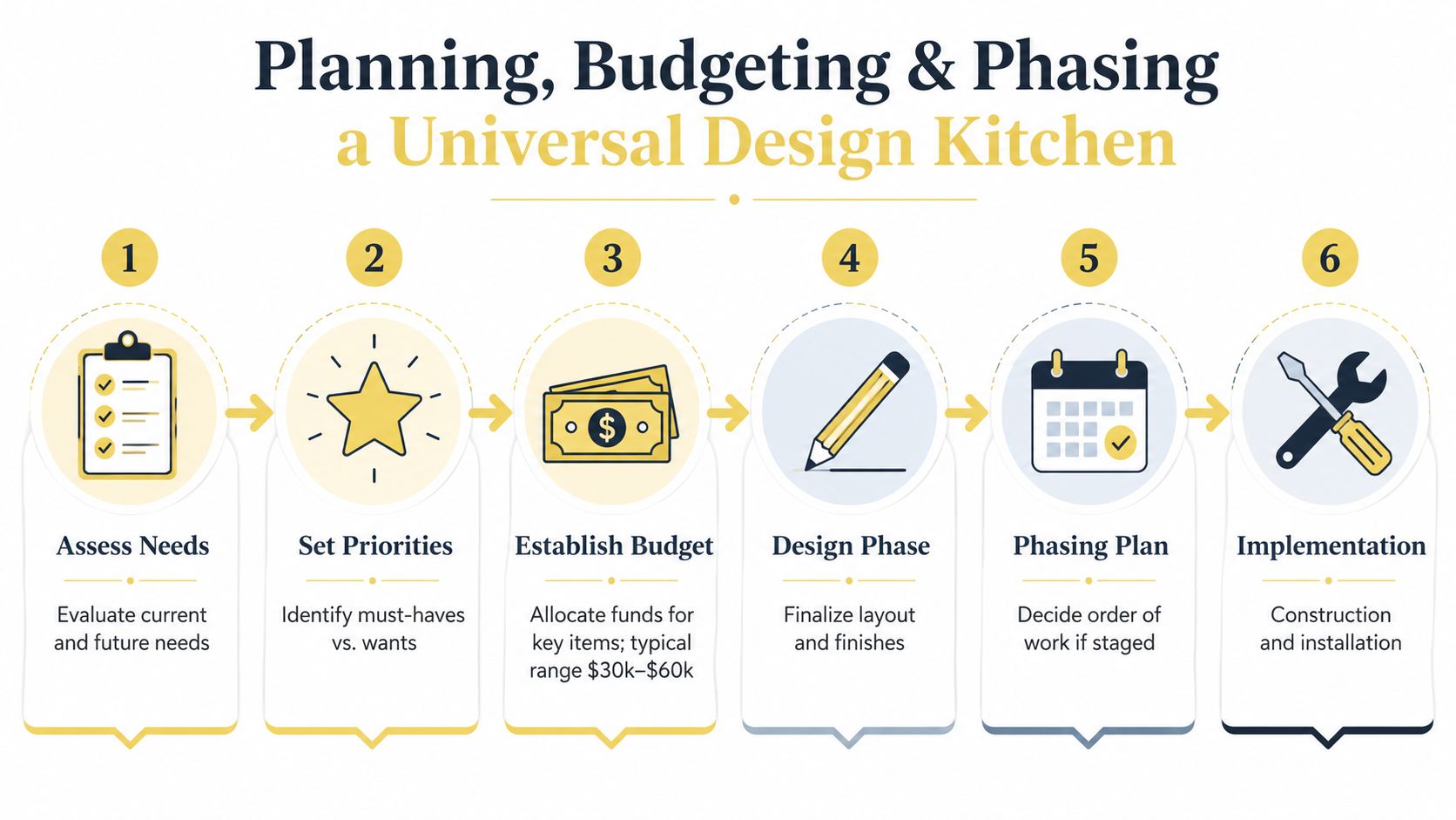 A six-step infographic detailing the planning, budgeting, and phasing process for a universal design kitchen project.