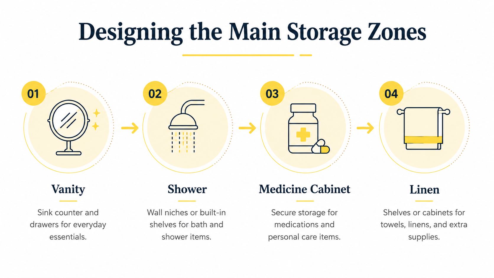 An infographic showing four essential storage zones in a bathroom: vanity, shower, medicine cabinet, and linen.