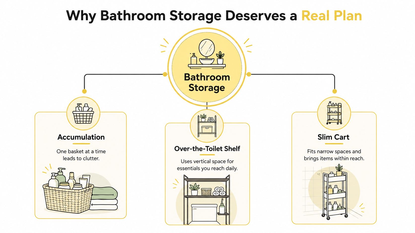 An infographic titled Why Bathroom Storage Deserves a Real Plan, illustrating accumulation, over-the-toilet shelves, and slim carts.