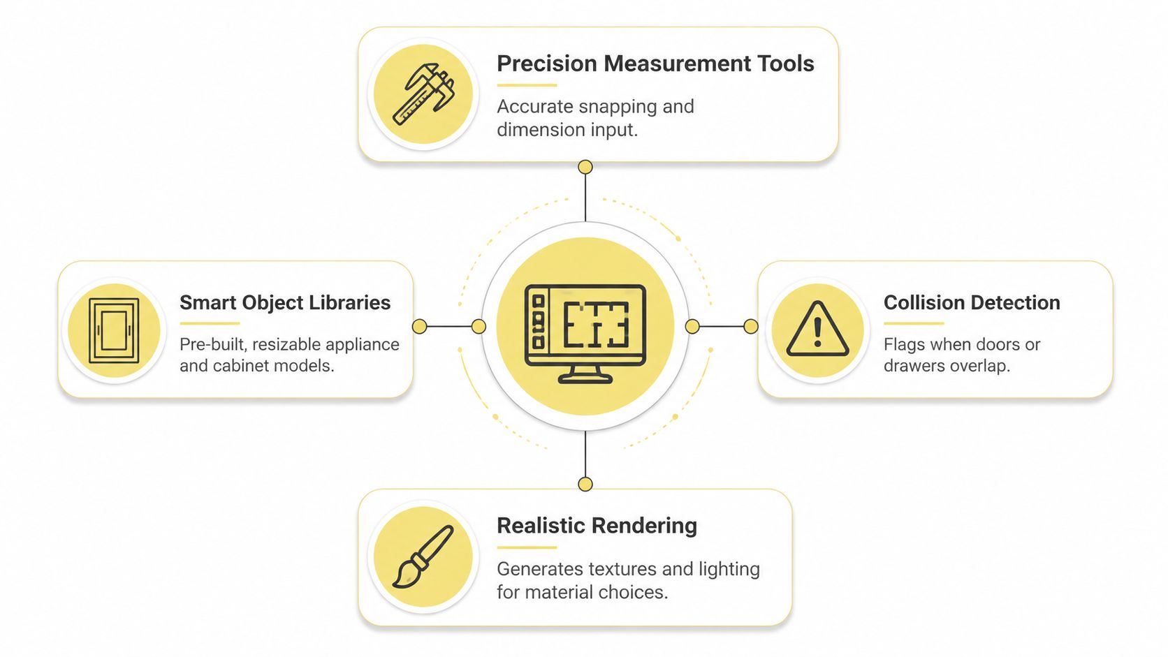A diagram illustrating the four key functional features of a kitchen layout design software platform.