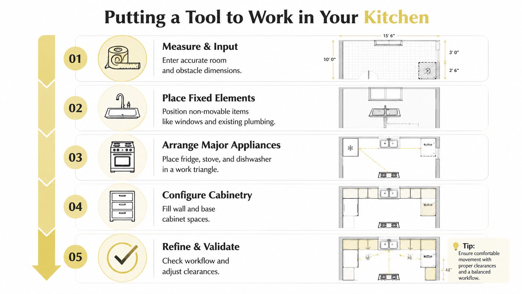 A step-by-step infographic illustrating how to use a digital kitchen layout design tool for home planning.