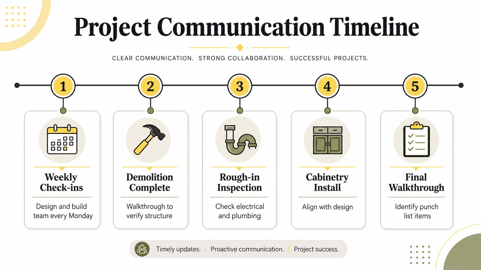 A five-step project communication timeline infographic detailing the stages of a residential kitchen remodeling process.