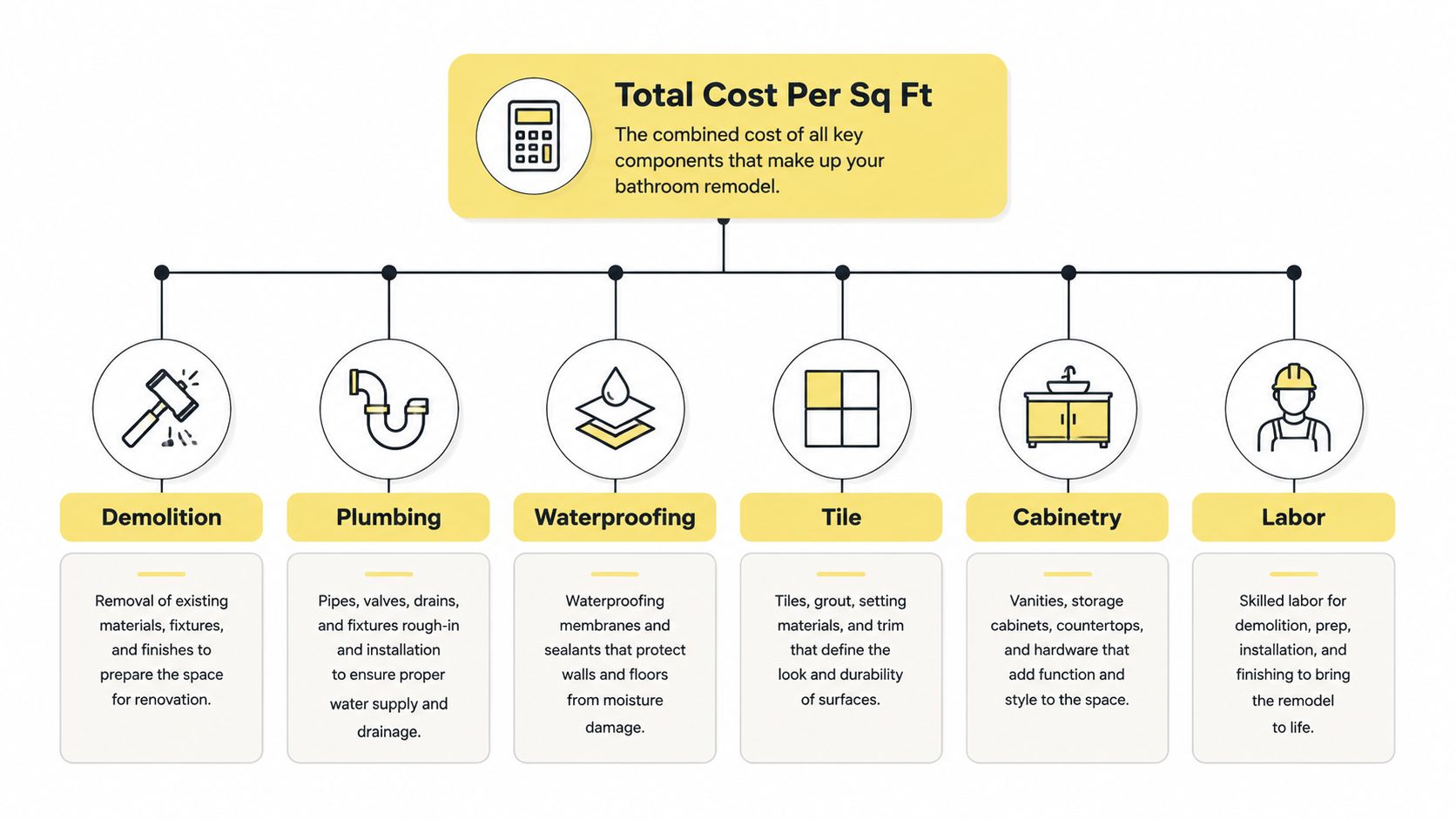 A diagram outlining the key components included in the total cost per square foot for bathroom remodeling projects.