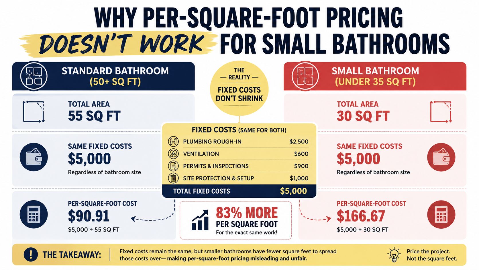 An infographic explaining why per-square-foot pricing is misleading for small bathroom remodeling projects compared to large ones.